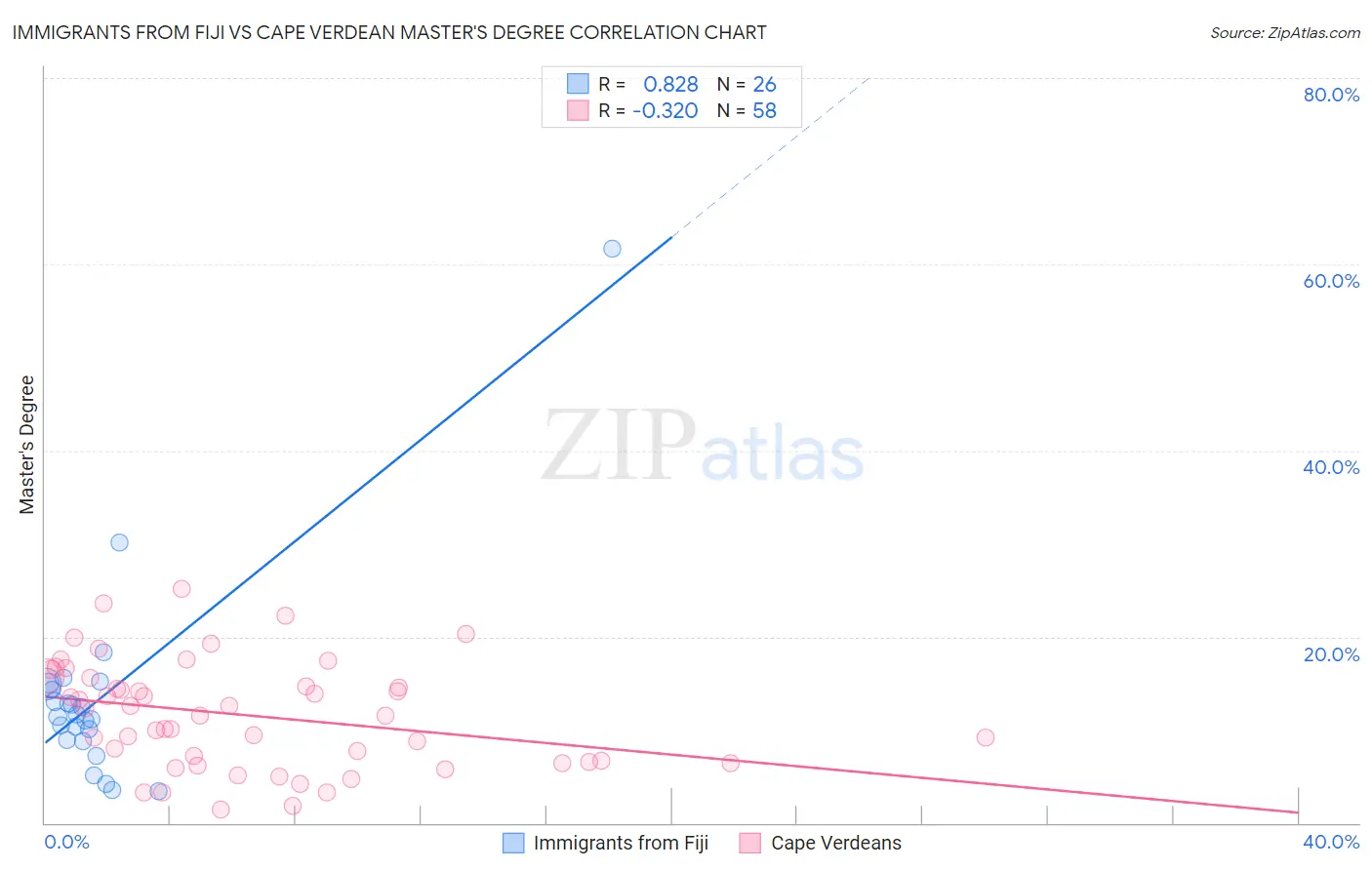 Immigrants from Fiji vs Cape Verdean Master's Degree