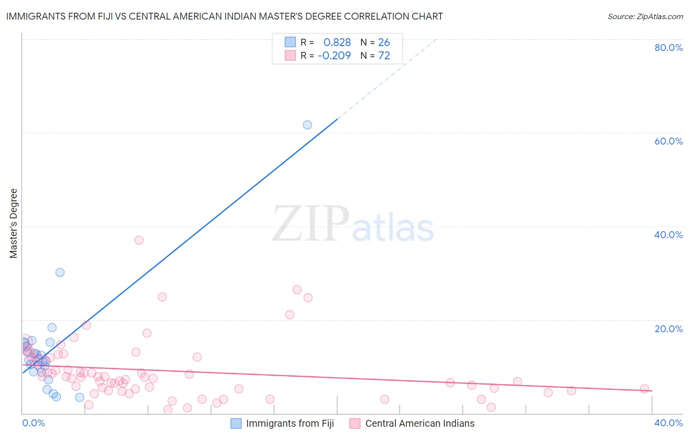 Immigrants from Fiji vs Central American Indian Master's Degree