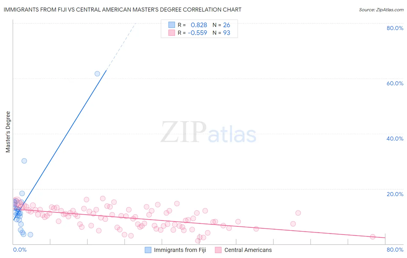 Immigrants from Fiji vs Central American Master's Degree