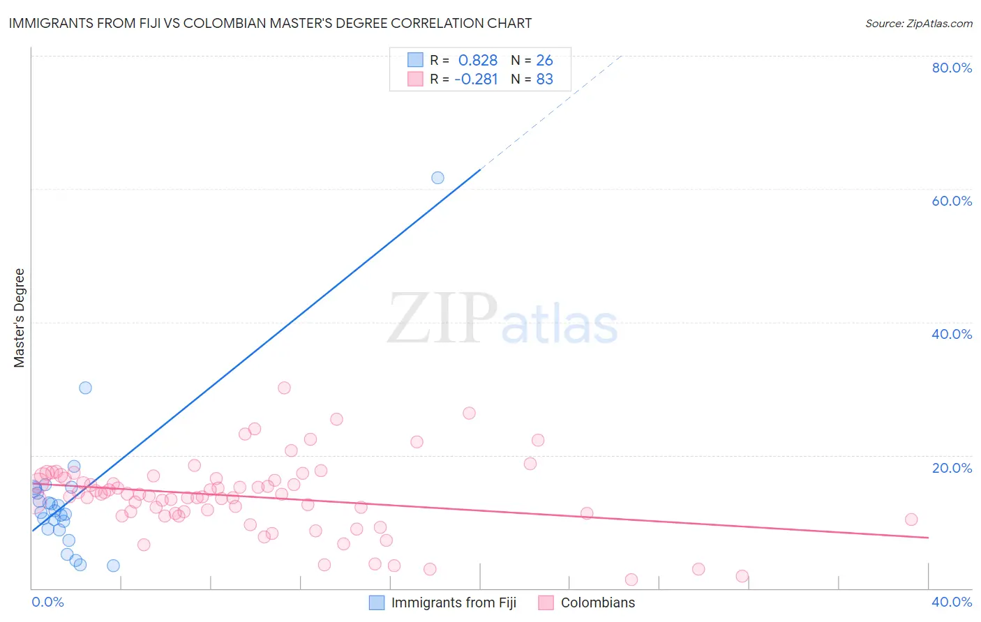 Immigrants from Fiji vs Colombian Master's Degree
