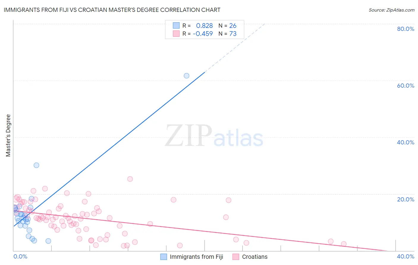 Immigrants from Fiji vs Croatian Master's Degree