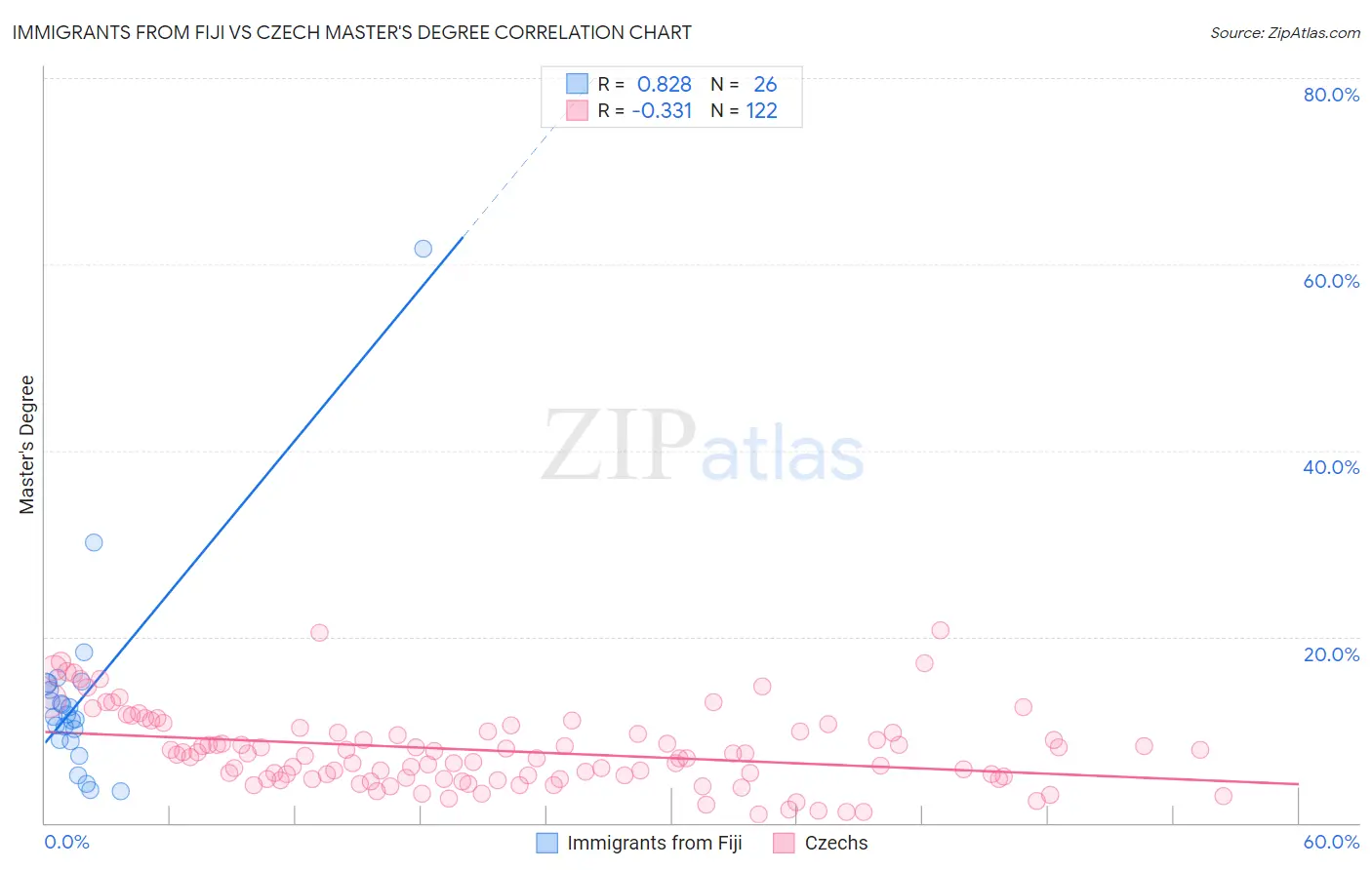 Immigrants from Fiji vs Czech Master's Degree