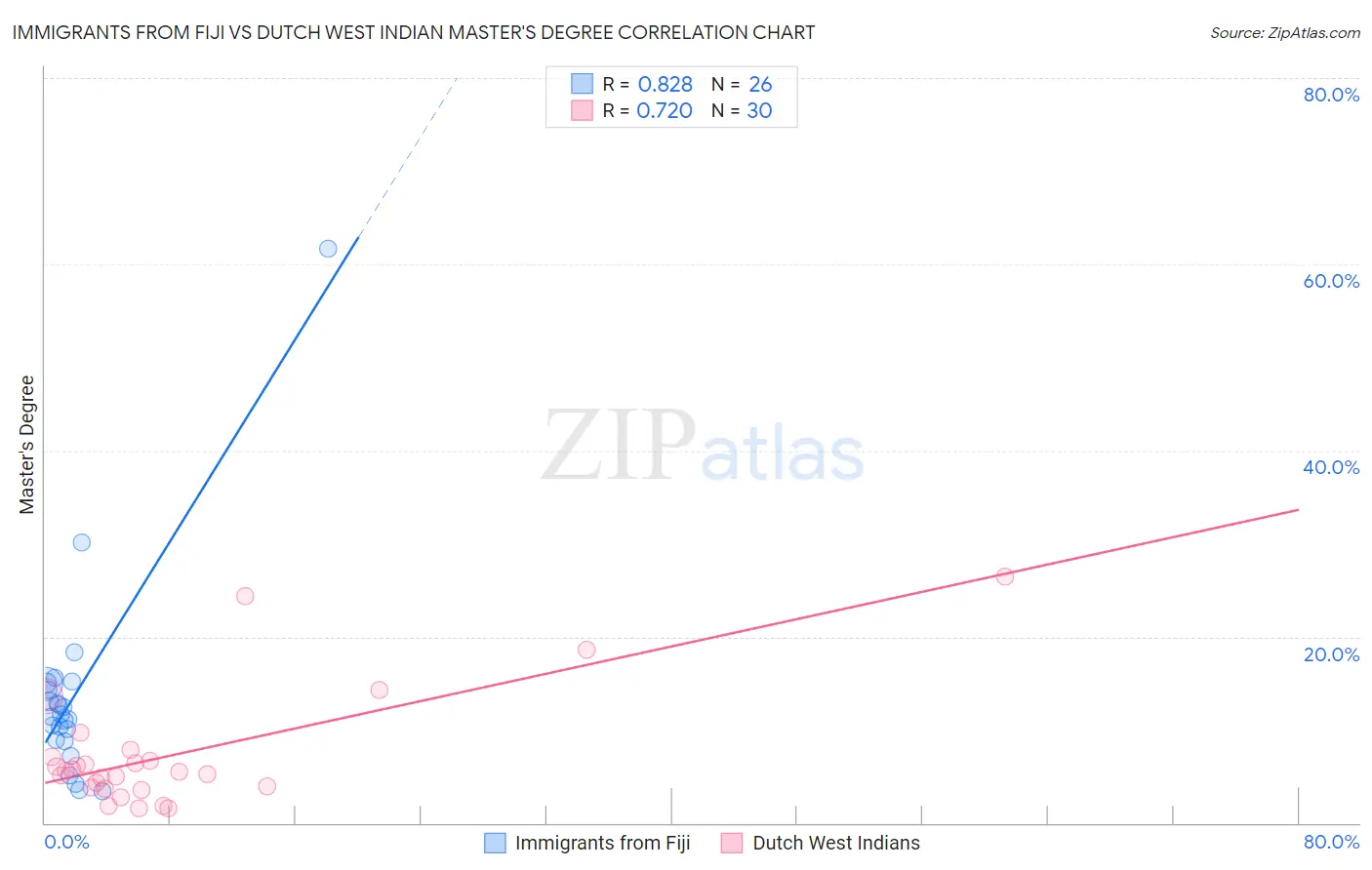 Immigrants from Fiji vs Dutch West Indian Master's Degree