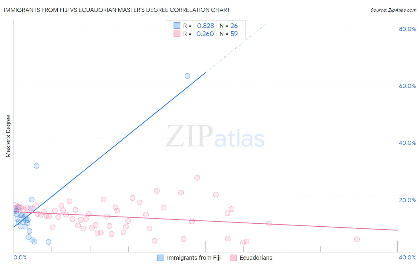 Immigrants from Fiji vs Ecuadorian Master's Degree