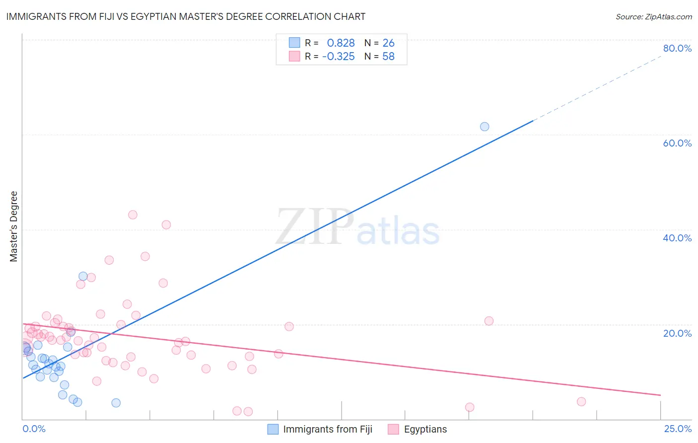 Immigrants from Fiji vs Egyptian Master's Degree