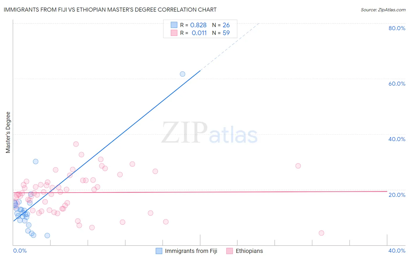 Immigrants from Fiji vs Ethiopian Master's Degree