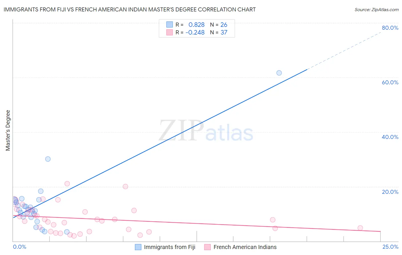 Immigrants from Fiji vs French American Indian Master's Degree