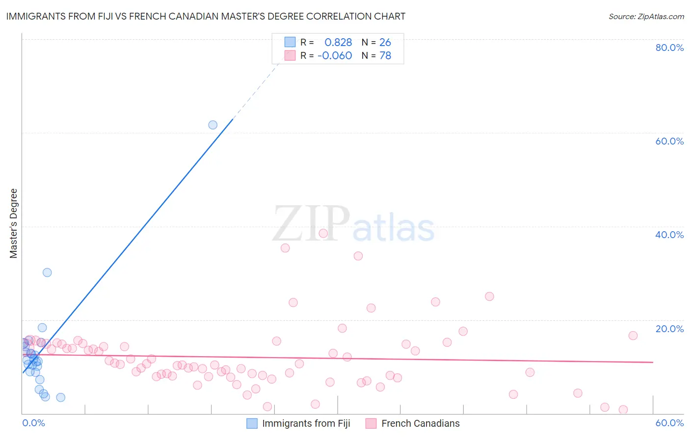 Immigrants from Fiji vs French Canadian Master's Degree