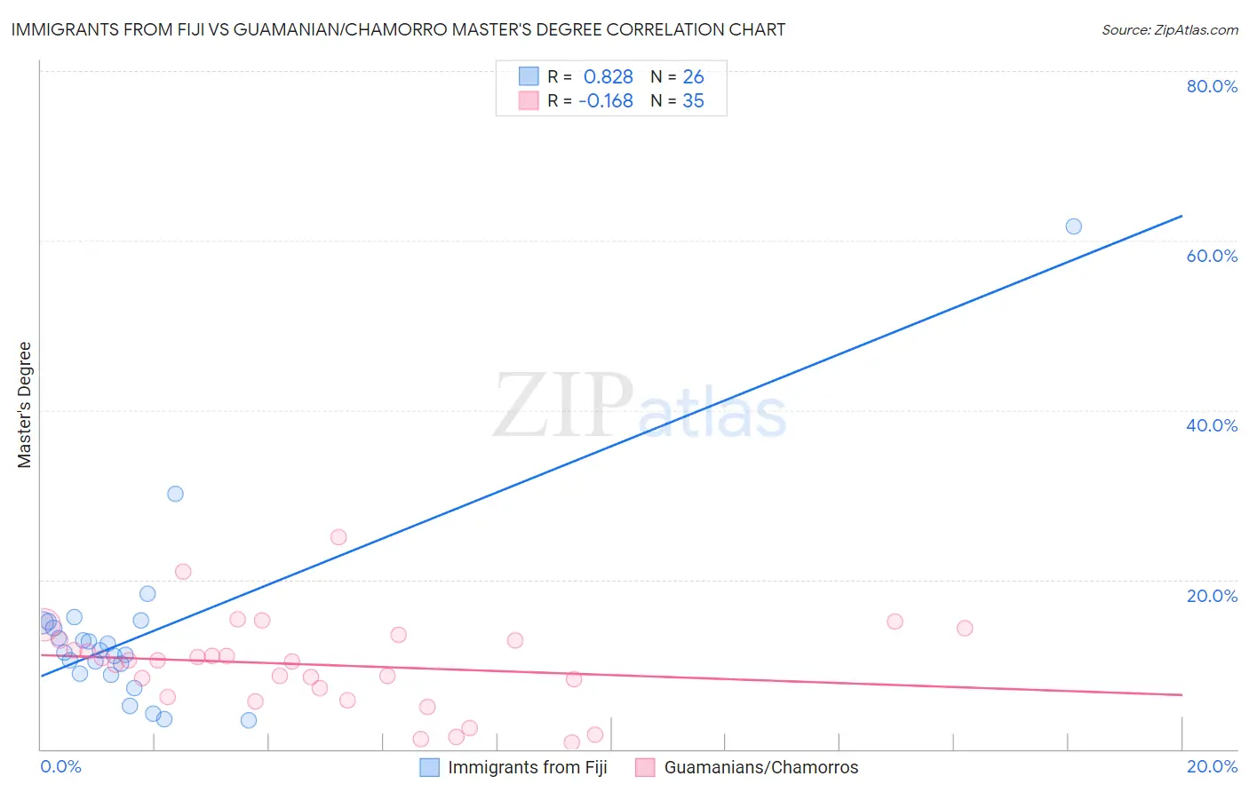 Immigrants from Fiji vs Guamanian/Chamorro Master's Degree