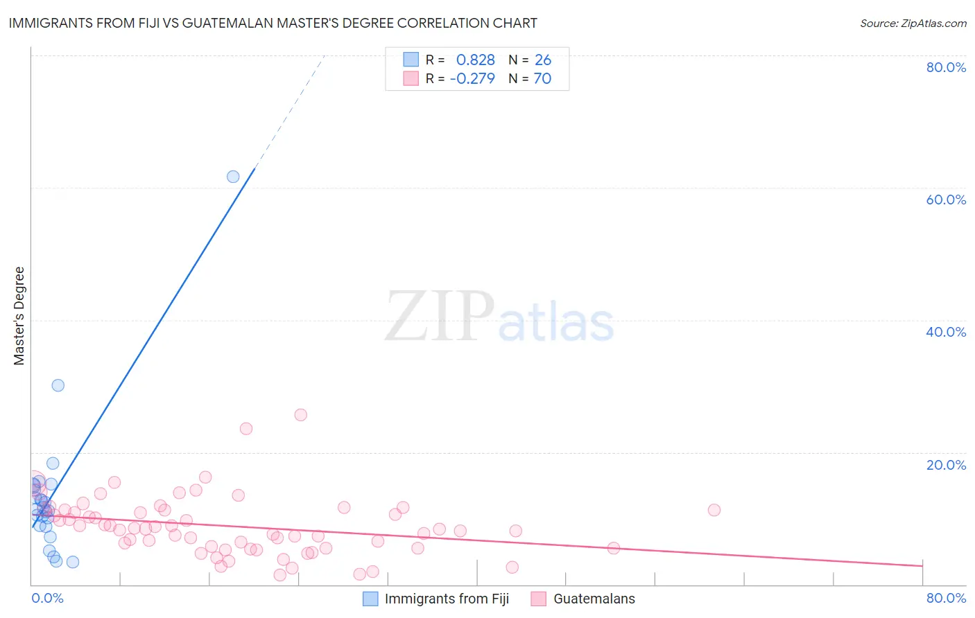 Immigrants from Fiji vs Guatemalan Master's Degree