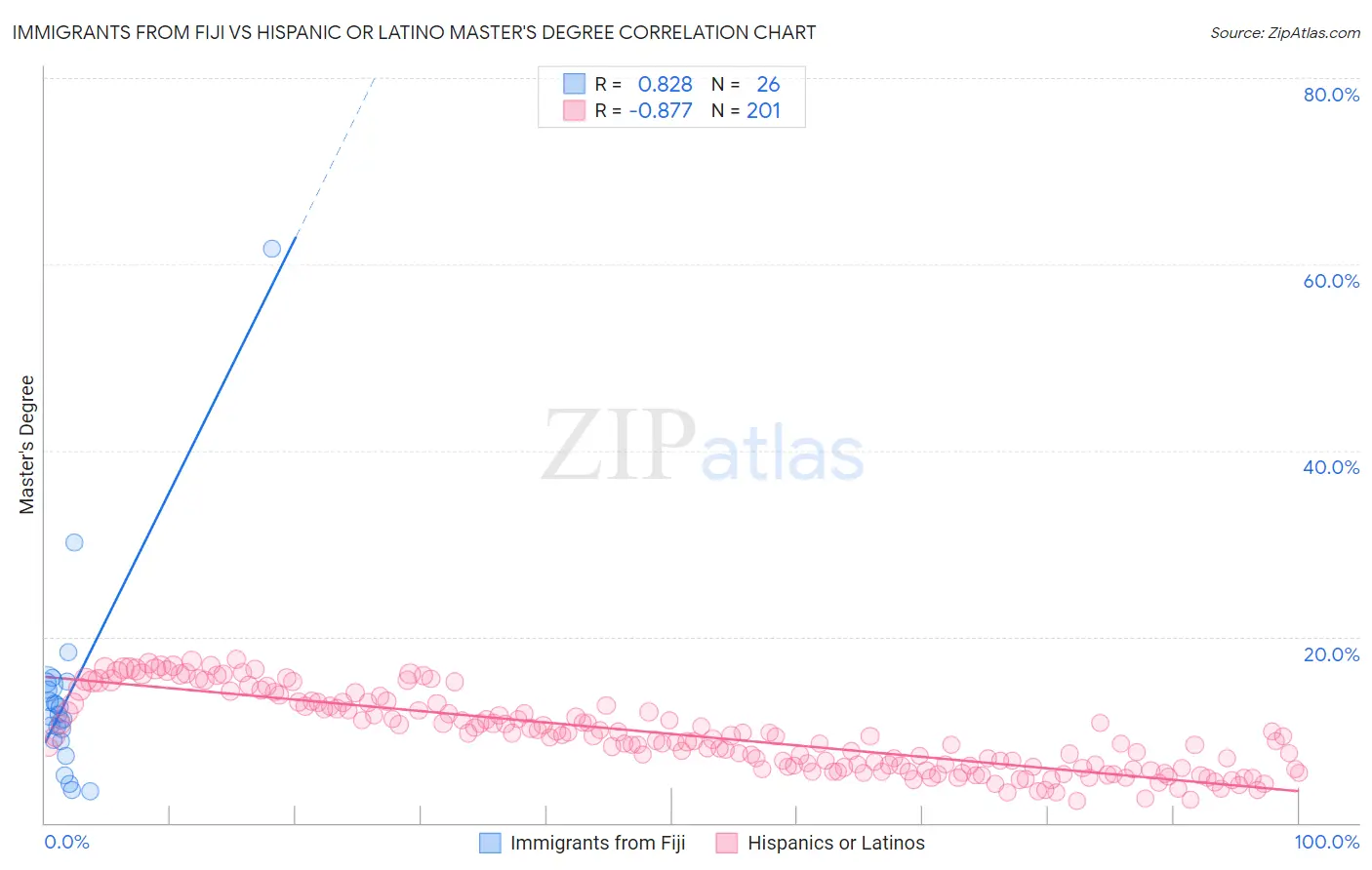 Immigrants from Fiji vs Hispanic or Latino Master's Degree