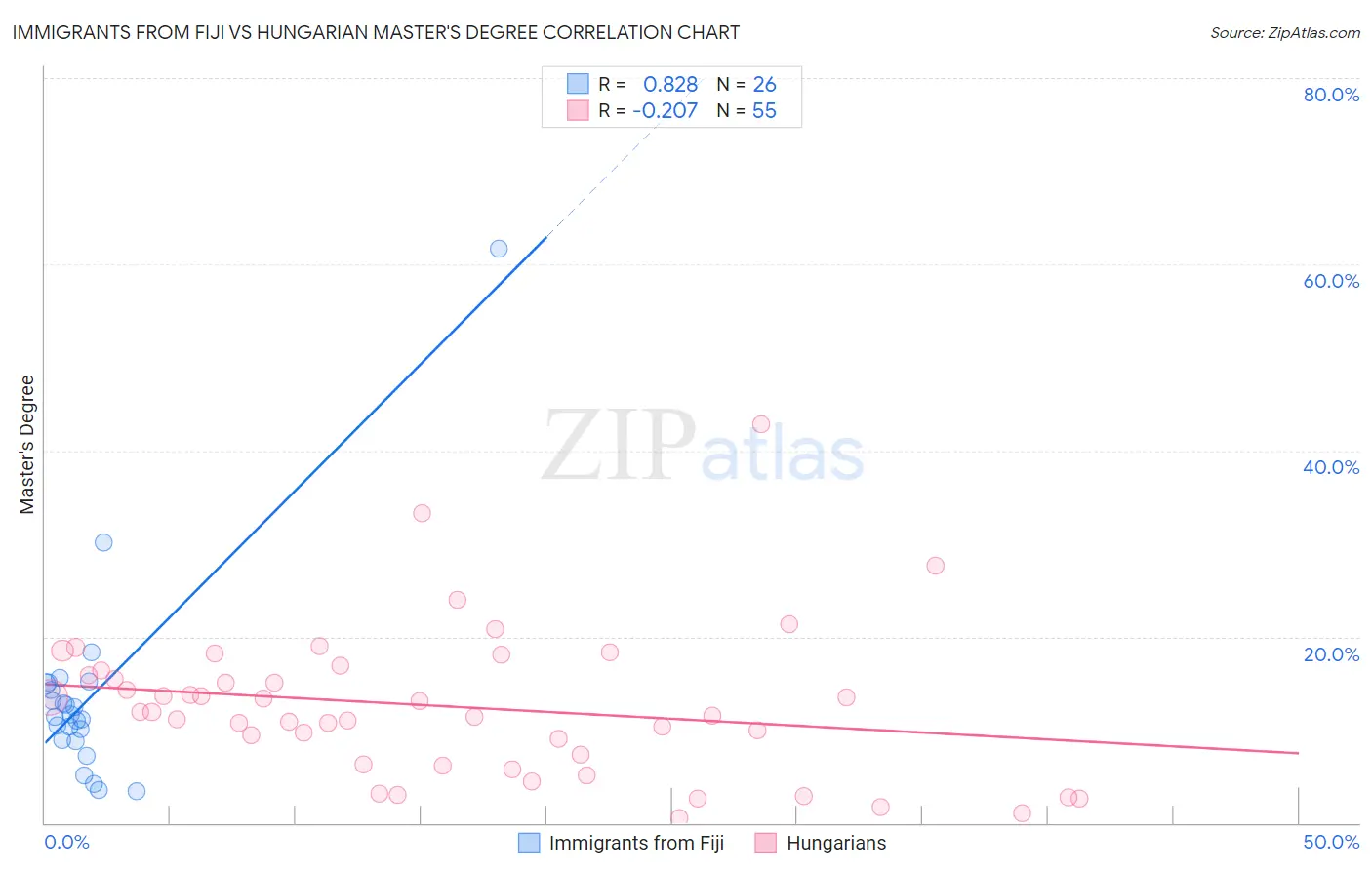 Immigrants from Fiji vs Hungarian Master's Degree