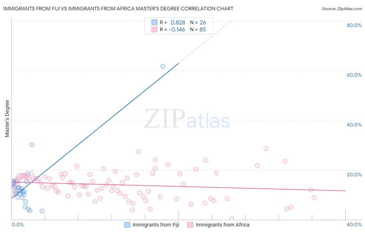 Immigrants from Fiji vs Immigrants from Africa Master's Degree