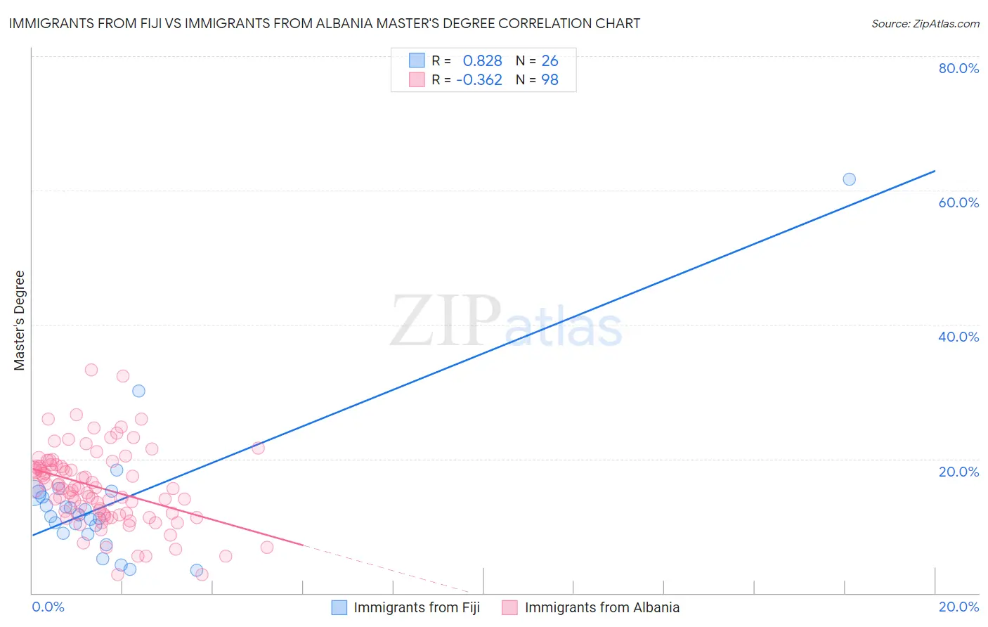 Immigrants from Fiji vs Immigrants from Albania Master's Degree