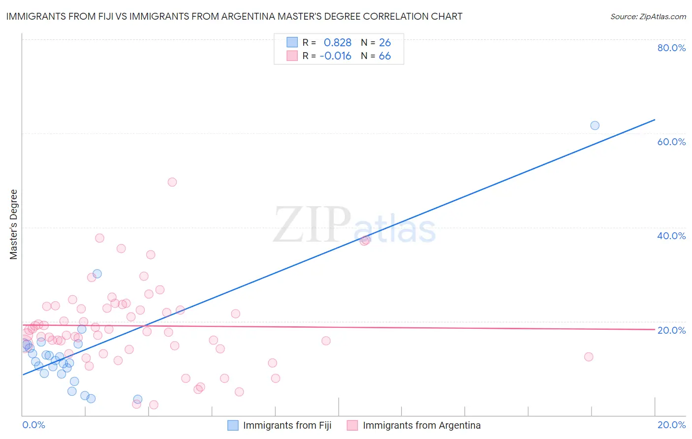 Immigrants from Fiji vs Immigrants from Argentina Master's Degree