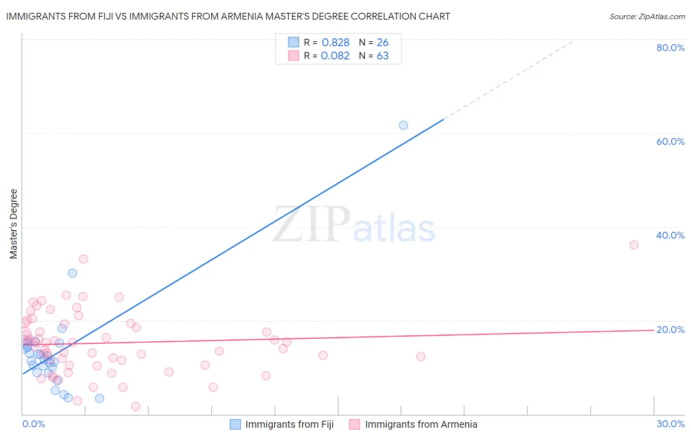 Immigrants from Fiji vs Immigrants from Armenia Master's Degree