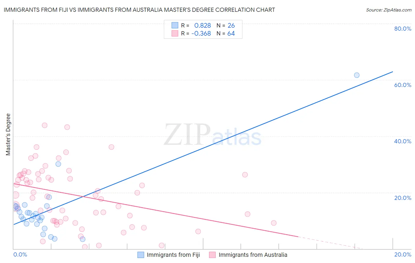 Immigrants from Fiji vs Immigrants from Australia Master's Degree