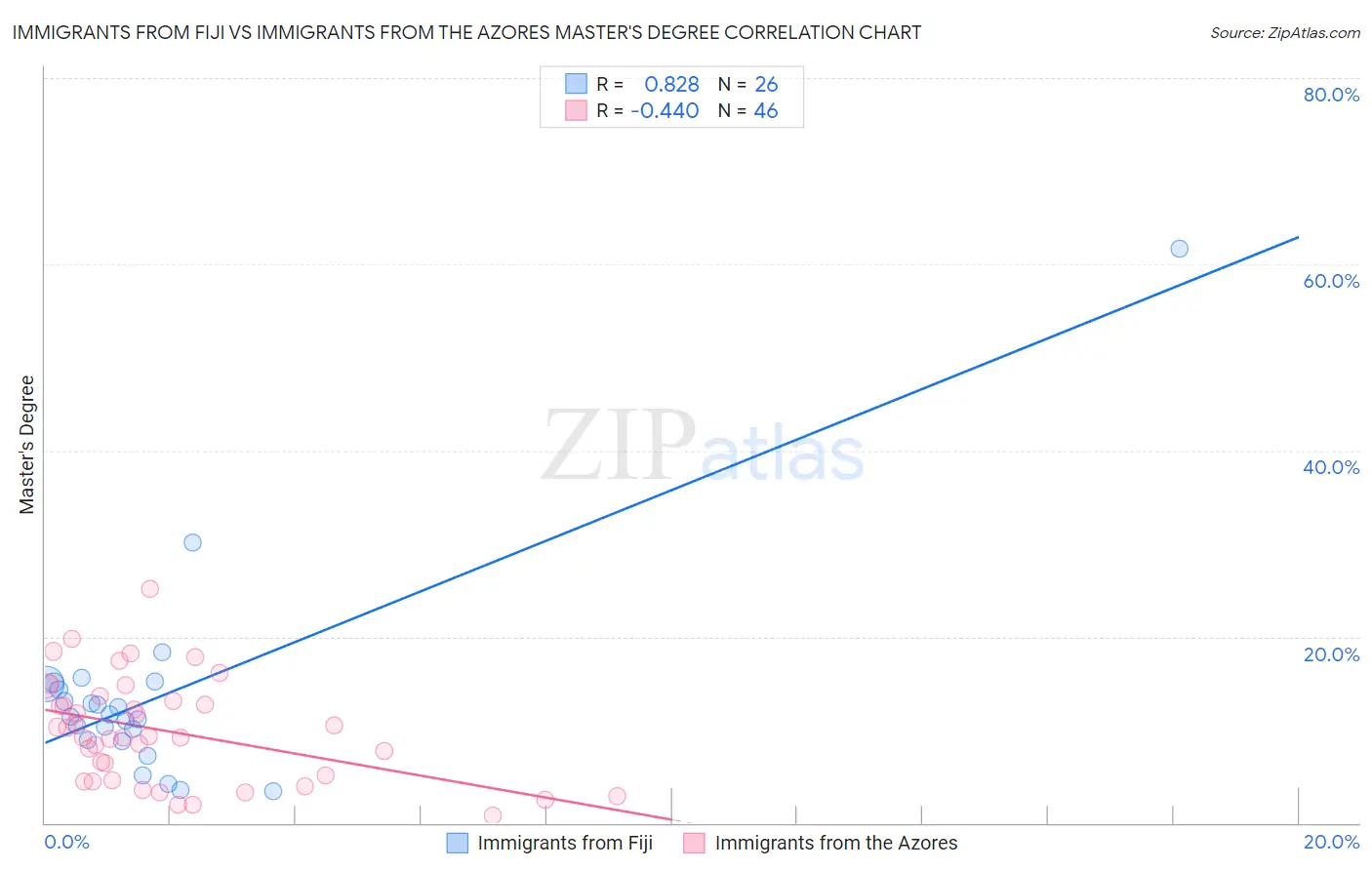 Immigrants from Fiji vs Immigrants from the Azores Master's Degree