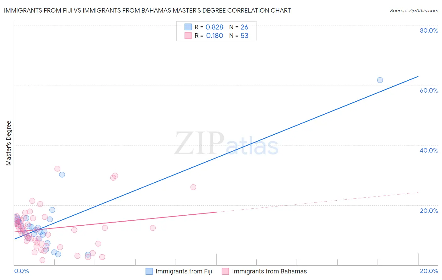 Immigrants from Fiji vs Immigrants from Bahamas Master's Degree