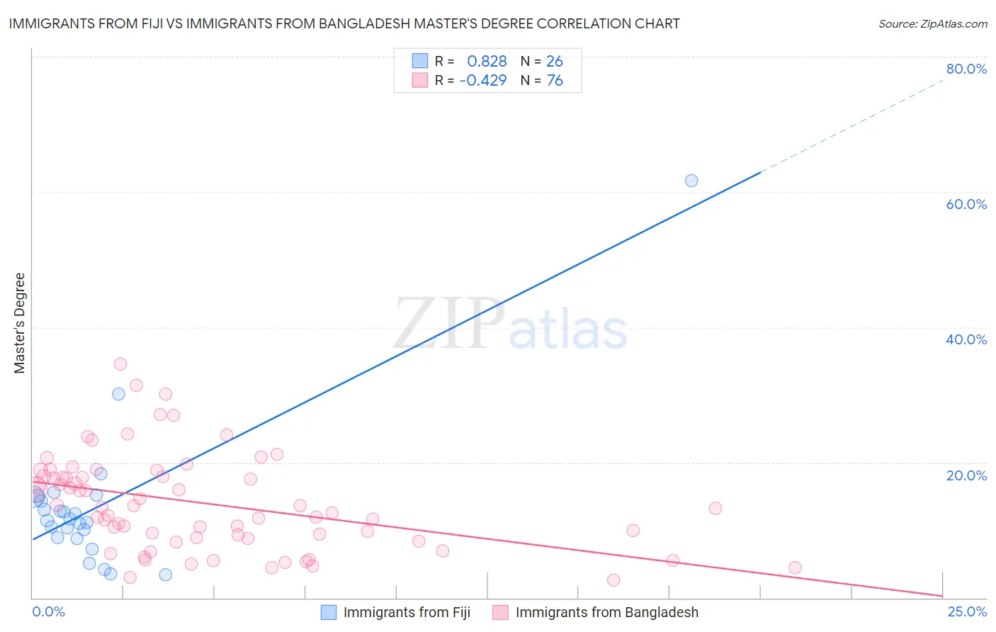 Immigrants from Fiji vs Immigrants from Bangladesh Master's Degree