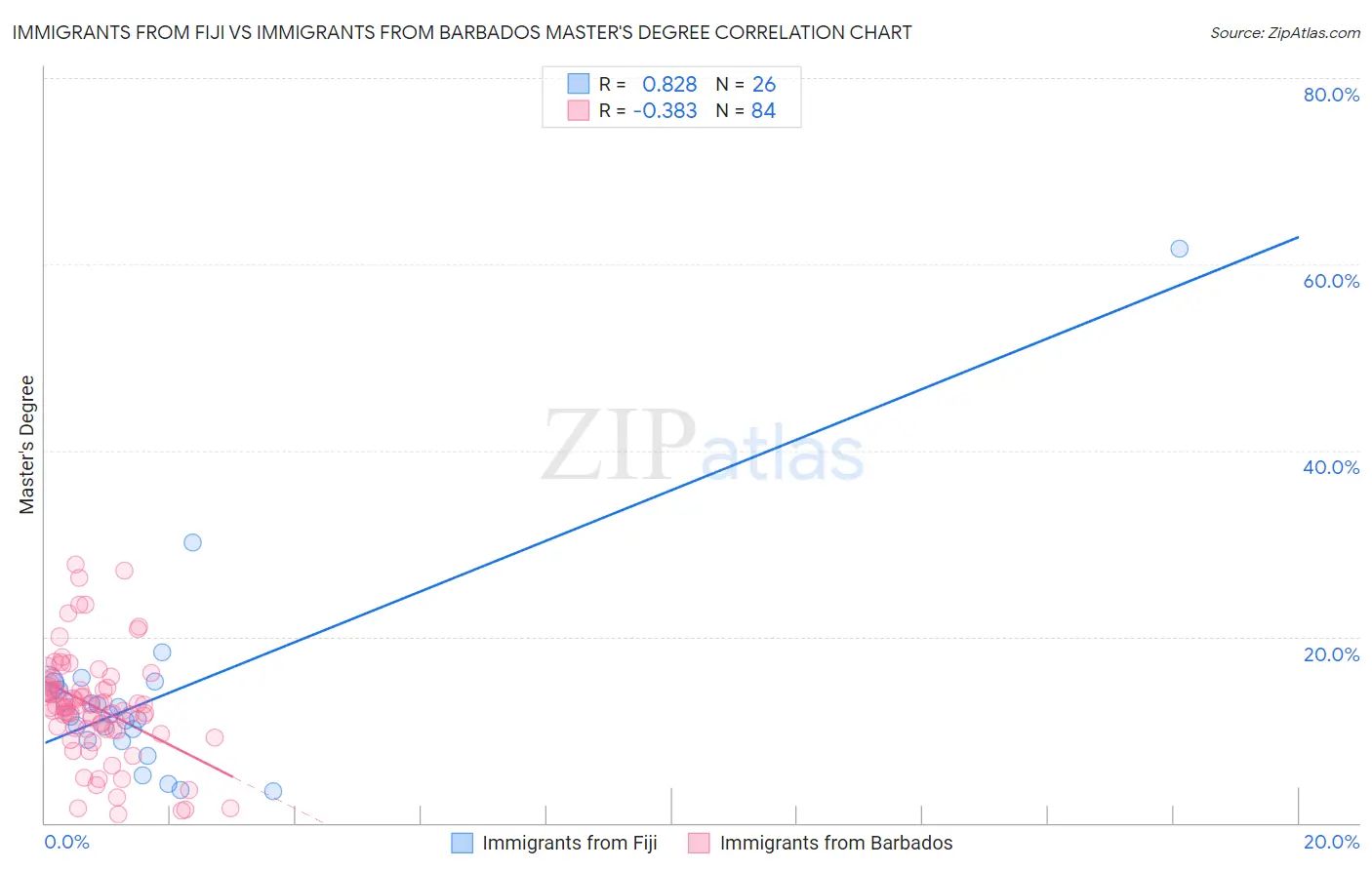 Immigrants from Fiji vs Immigrants from Barbados Master's Degree