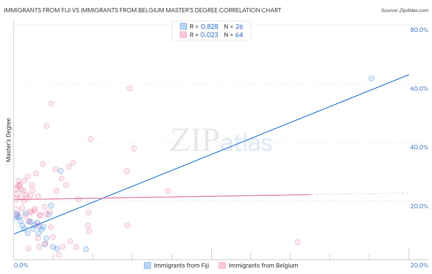 Immigrants from Fiji vs Immigrants from Belgium Master's Degree