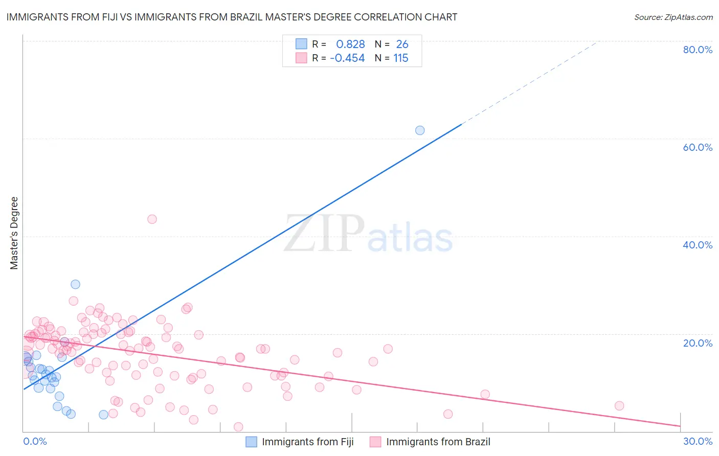 Immigrants from Fiji vs Immigrants from Brazil Master's Degree