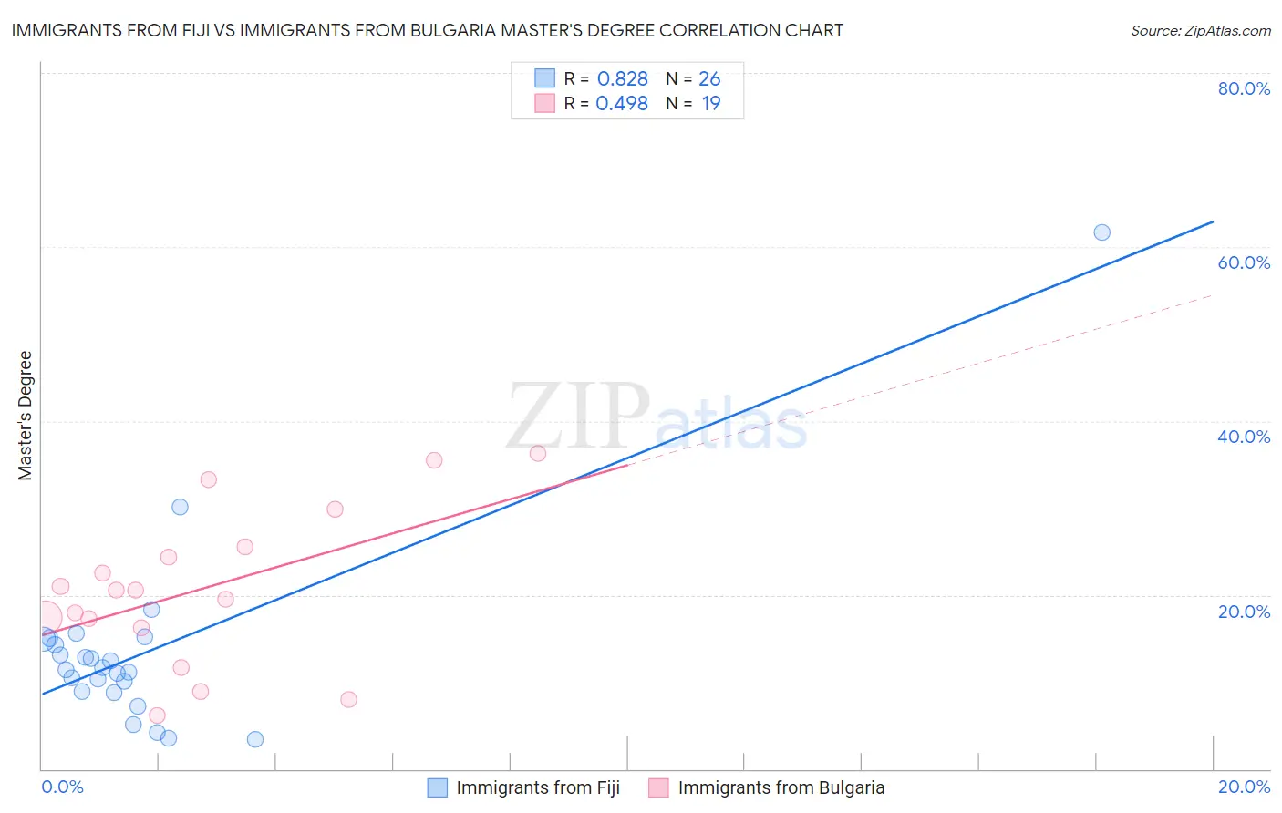 Immigrants from Fiji vs Immigrants from Bulgaria Master's Degree