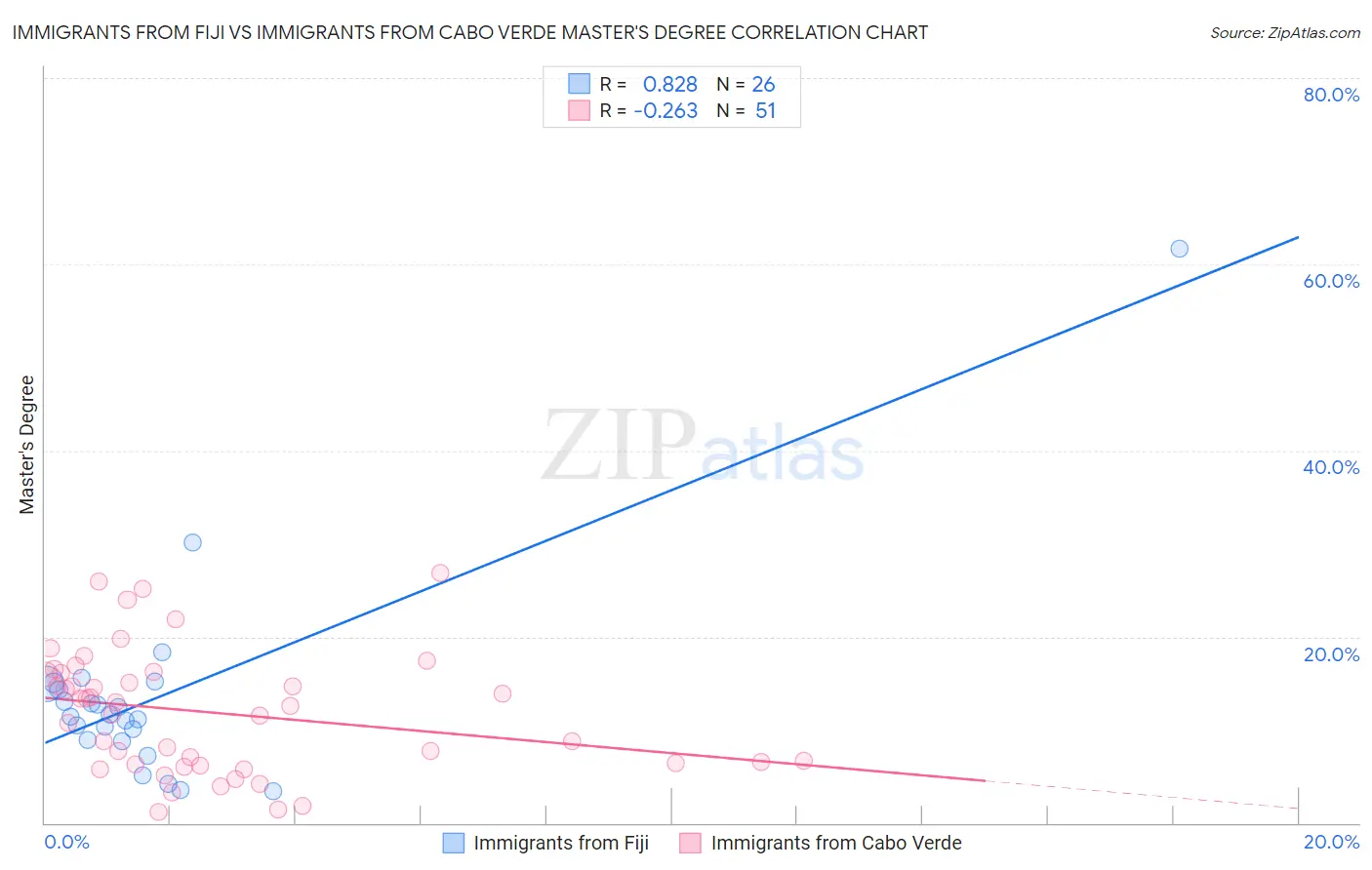 Immigrants from Fiji vs Immigrants from Cabo Verde Master's Degree