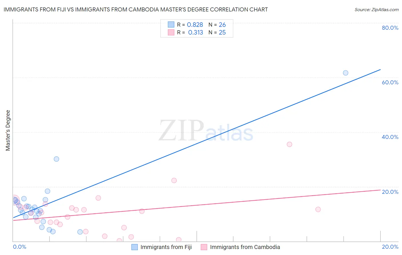 Immigrants from Fiji vs Immigrants from Cambodia Master's Degree