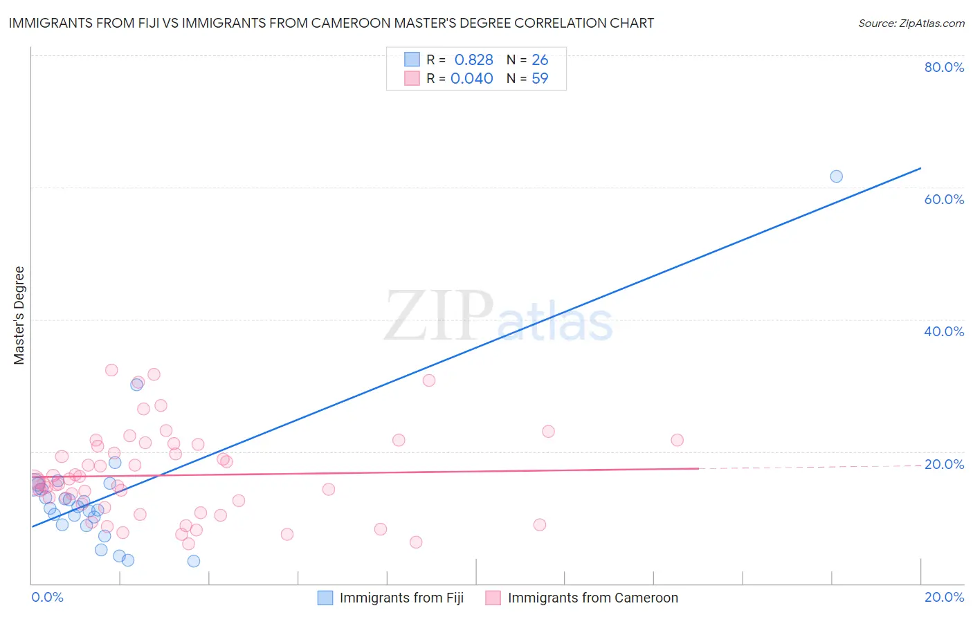 Immigrants from Fiji vs Immigrants from Cameroon Master's Degree
