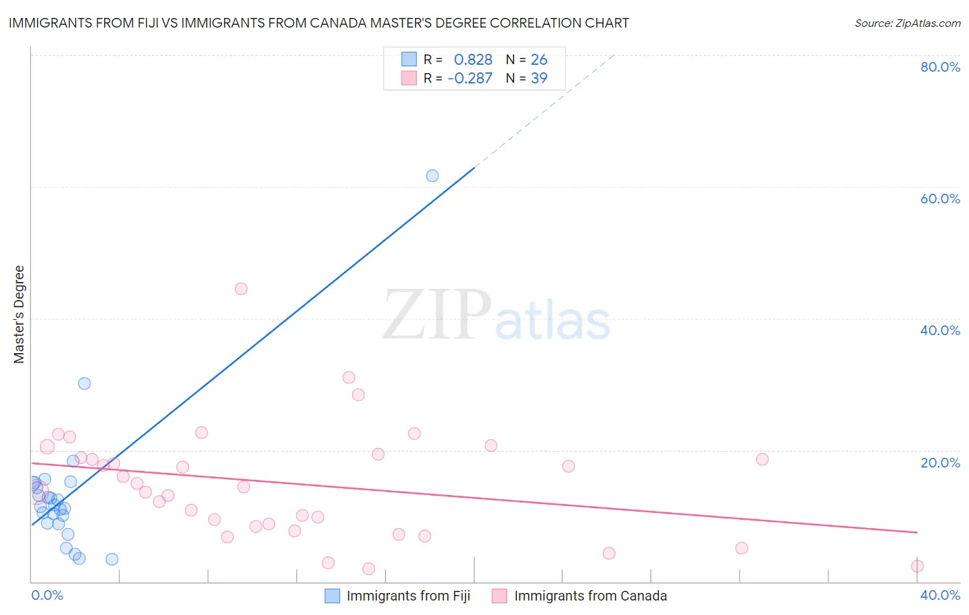 Immigrants from Fiji vs Immigrants from Canada Master's Degree