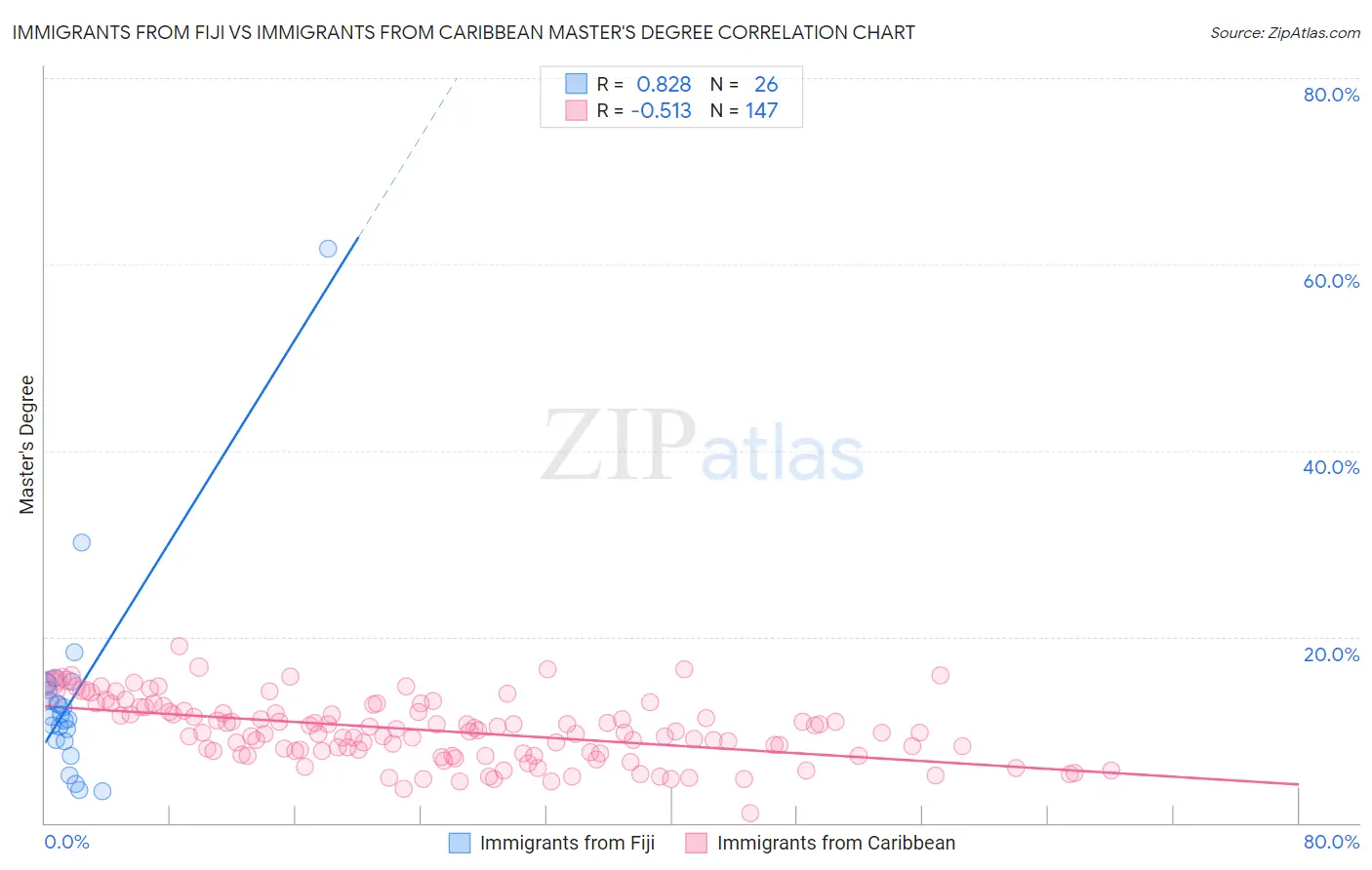 Immigrants from Fiji vs Immigrants from Caribbean Master's Degree