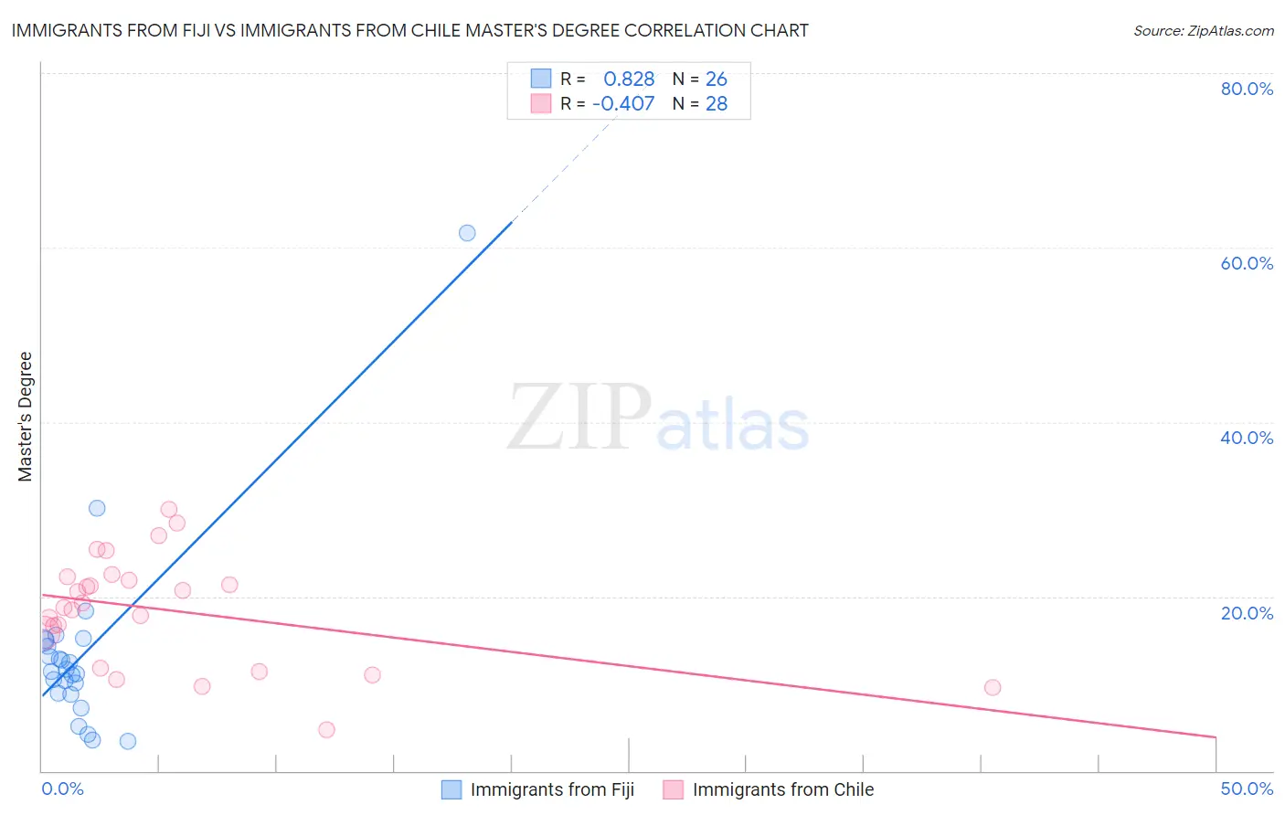 Immigrants from Fiji vs Immigrants from Chile Master's Degree