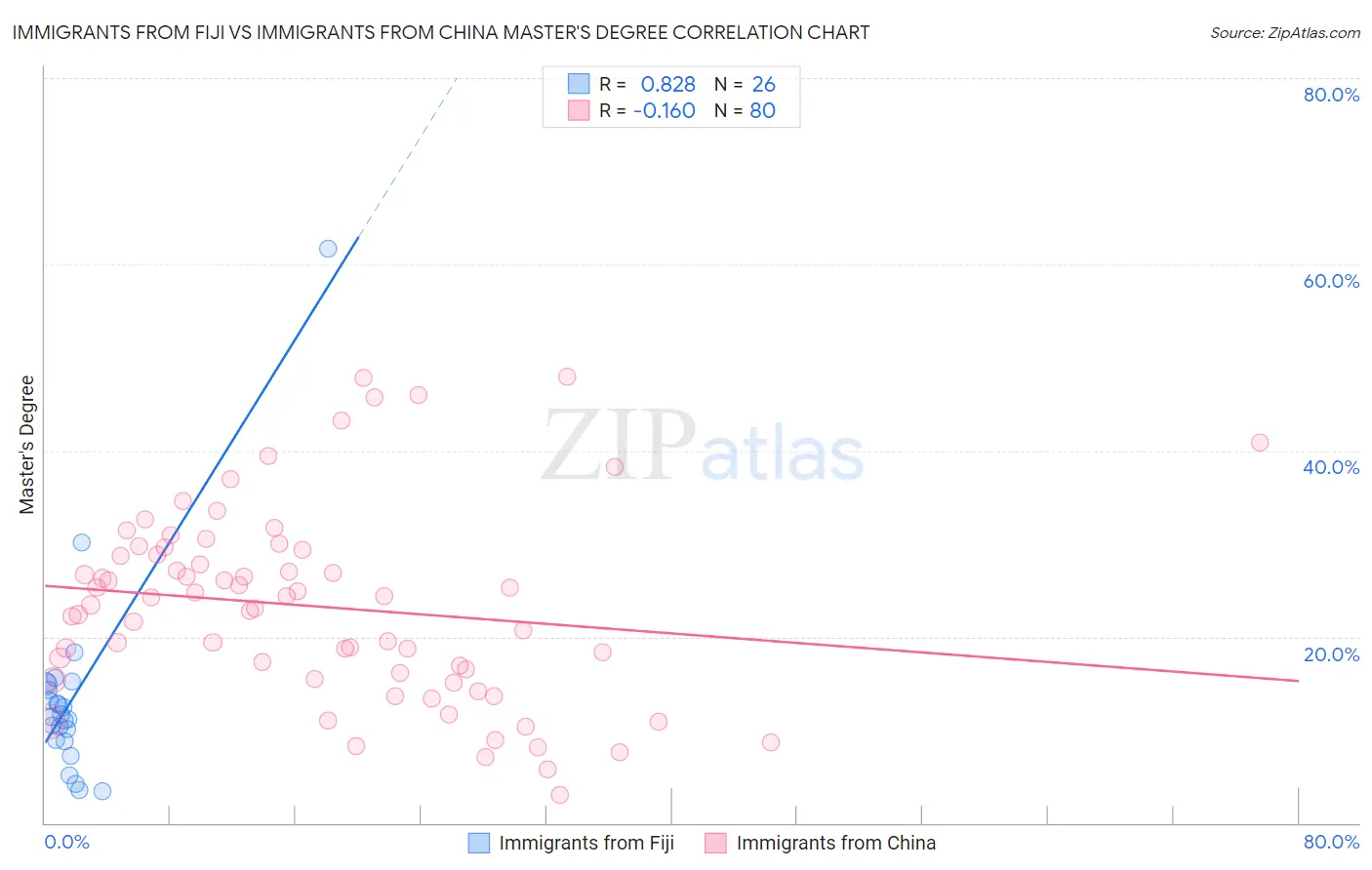 Immigrants from Fiji vs Immigrants from China Master's Degree