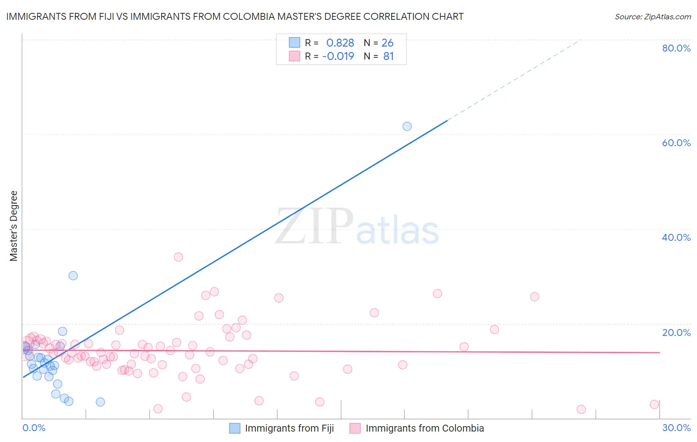 Immigrants from Fiji vs Immigrants from Colombia Master's Degree