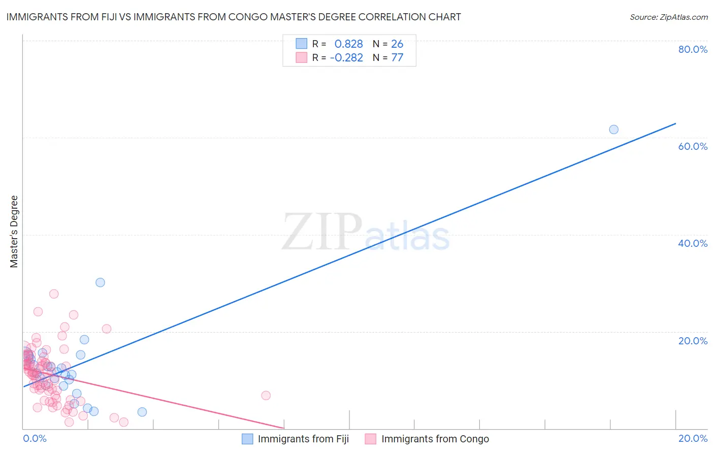 Immigrants from Fiji vs Immigrants from Congo Master's Degree