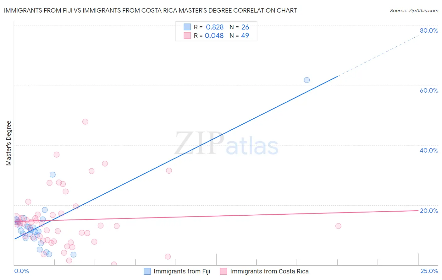 Immigrants from Fiji vs Immigrants from Costa Rica Master's Degree