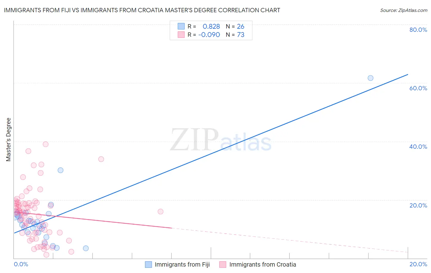 Immigrants from Fiji vs Immigrants from Croatia Master's Degree