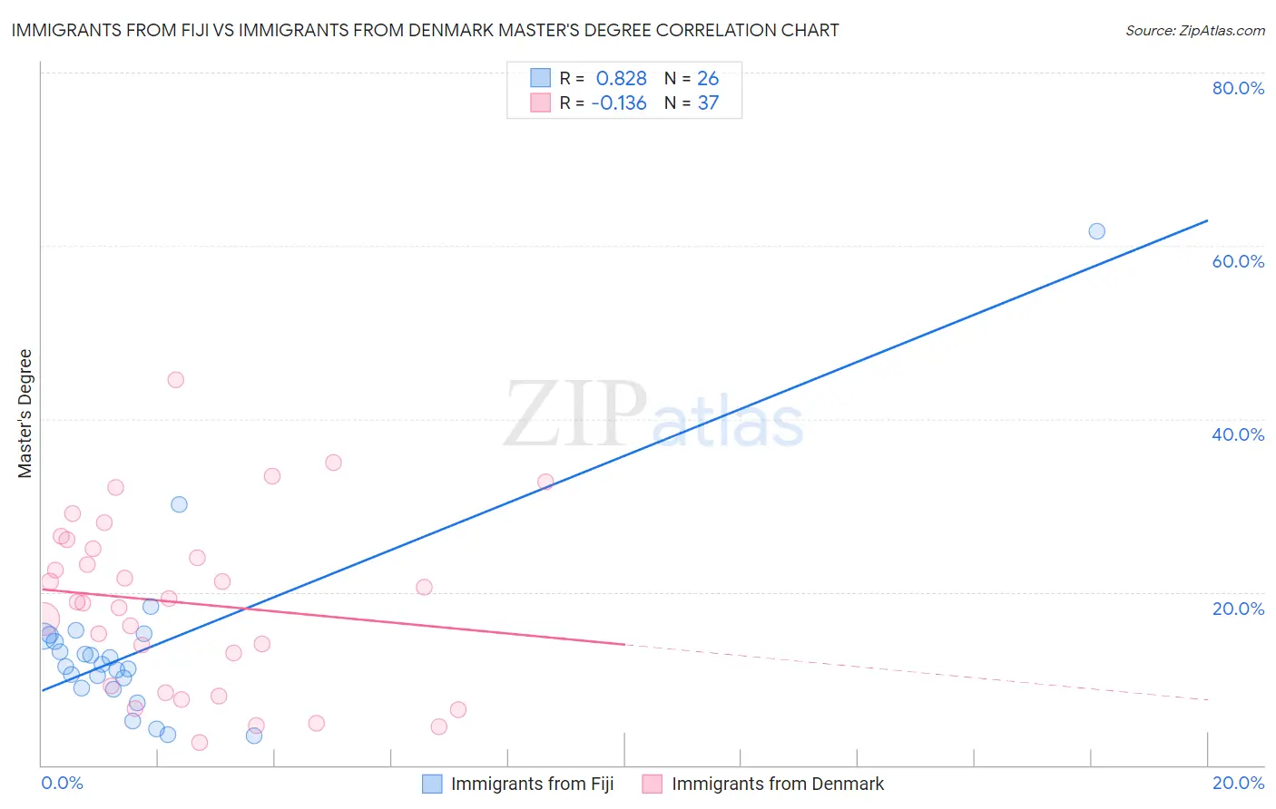 Immigrants from Fiji vs Immigrants from Denmark Master's Degree