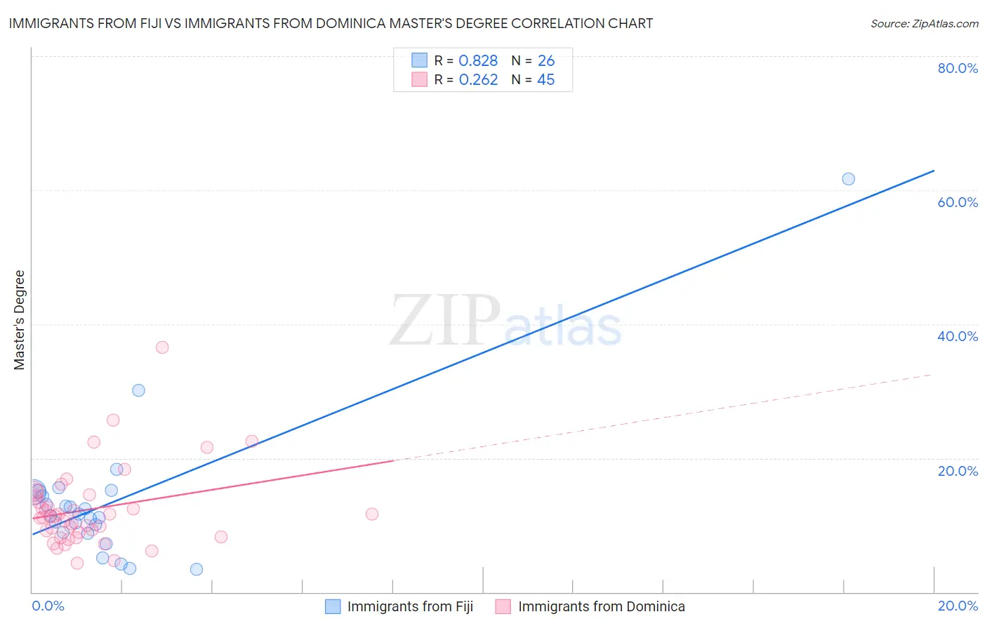Immigrants from Fiji vs Immigrants from Dominica Master's Degree