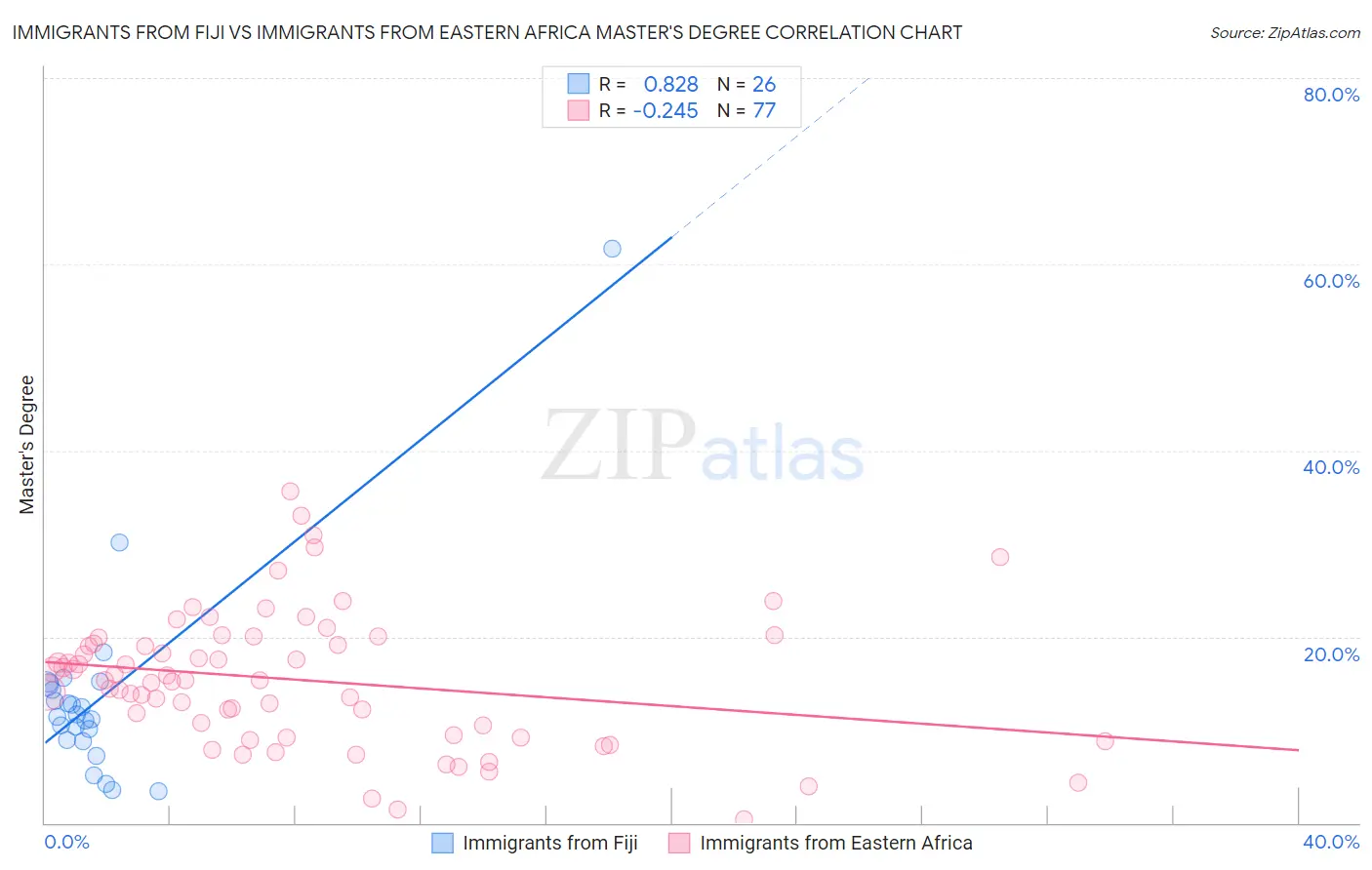 Immigrants from Fiji vs Immigrants from Eastern Africa Master's Degree