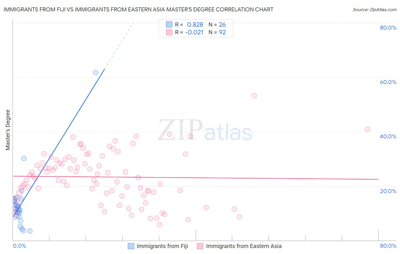 Immigrants from Fiji vs Immigrants from Eastern Asia Master's Degree