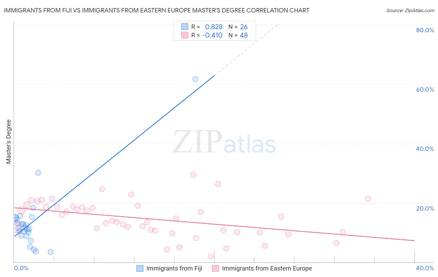 Immigrants from Fiji vs Immigrants from Eastern Europe Master's Degree