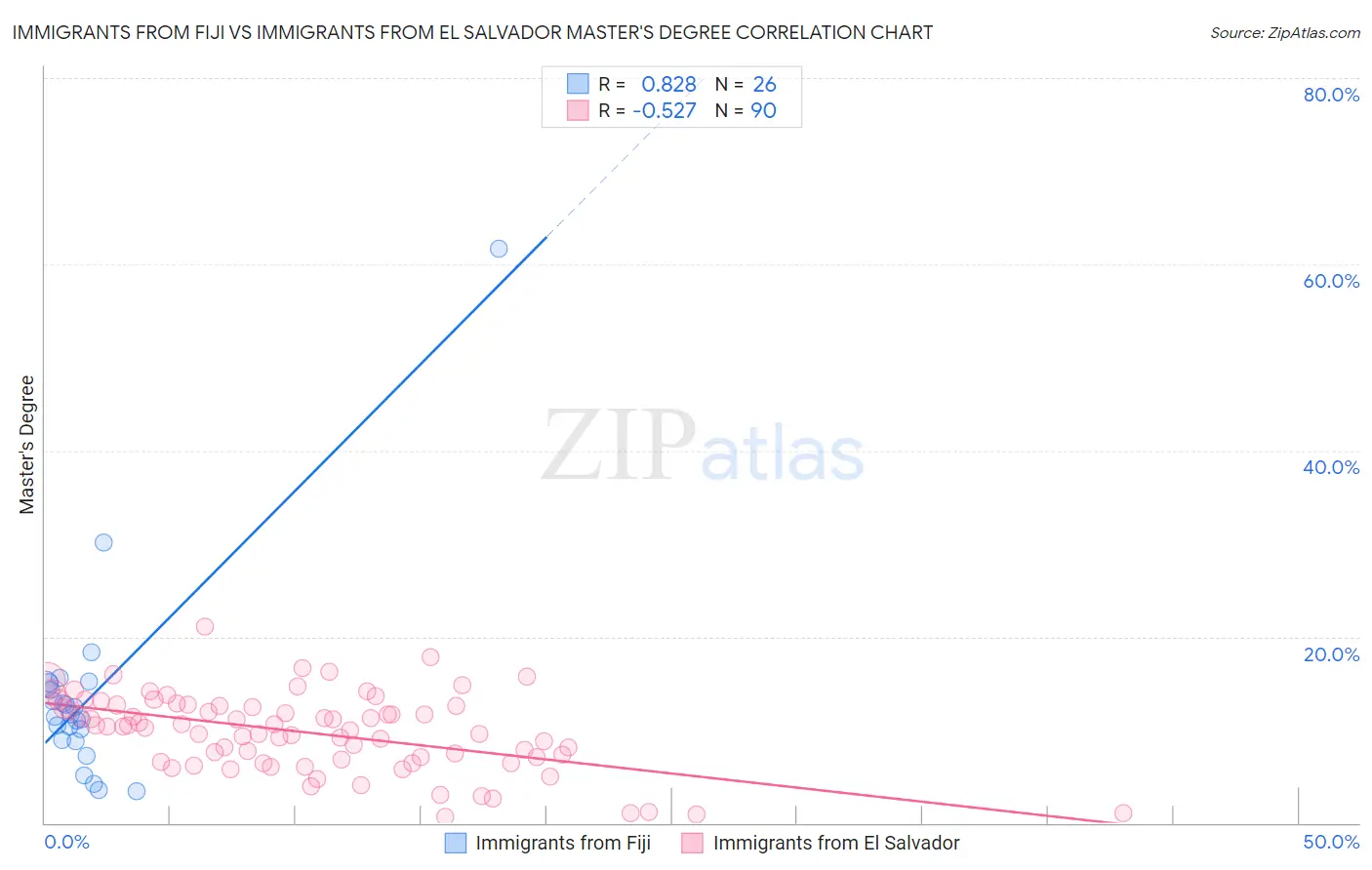 Immigrants from Fiji vs Immigrants from El Salvador Master's Degree