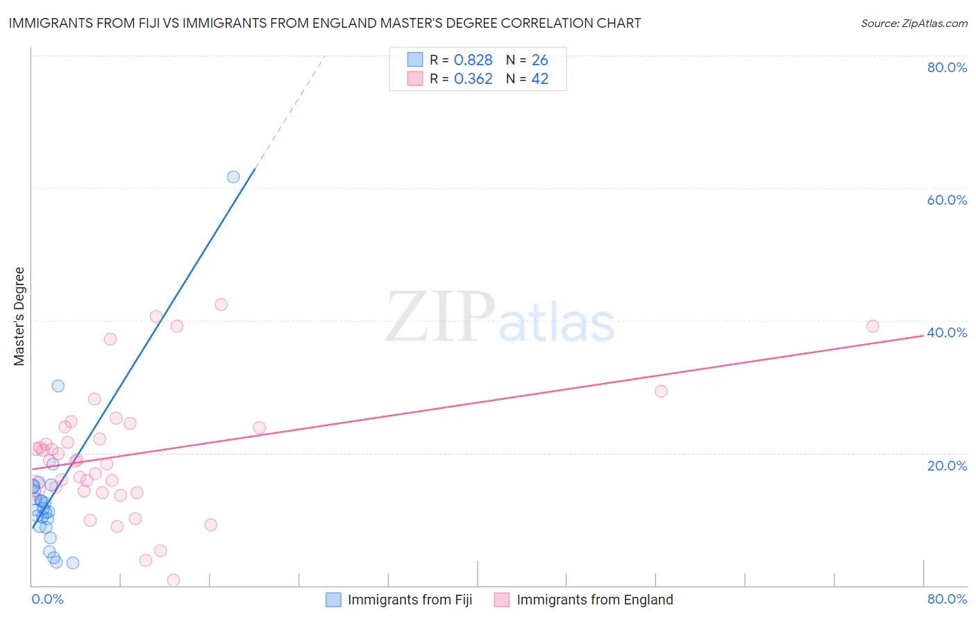 Immigrants from Fiji vs Immigrants from England Master's Degree