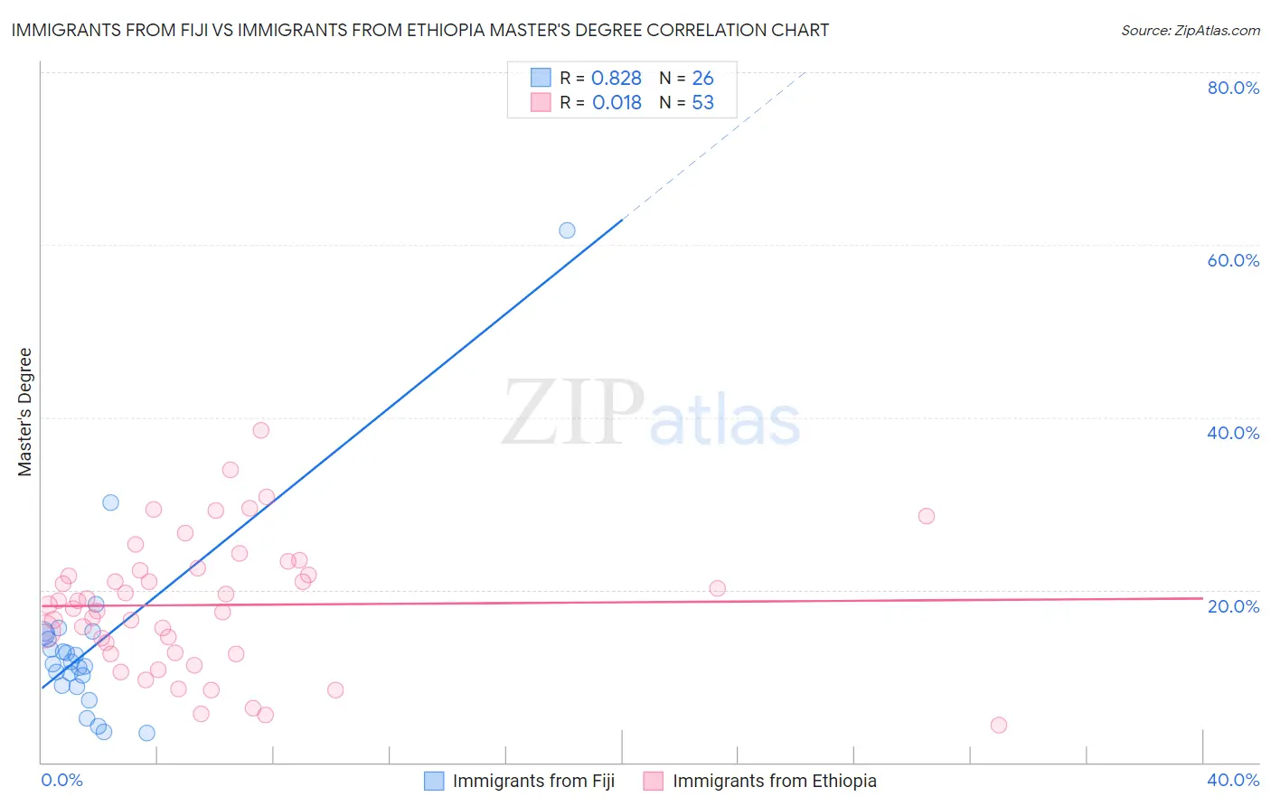 Immigrants from Fiji vs Immigrants from Ethiopia Master's Degree