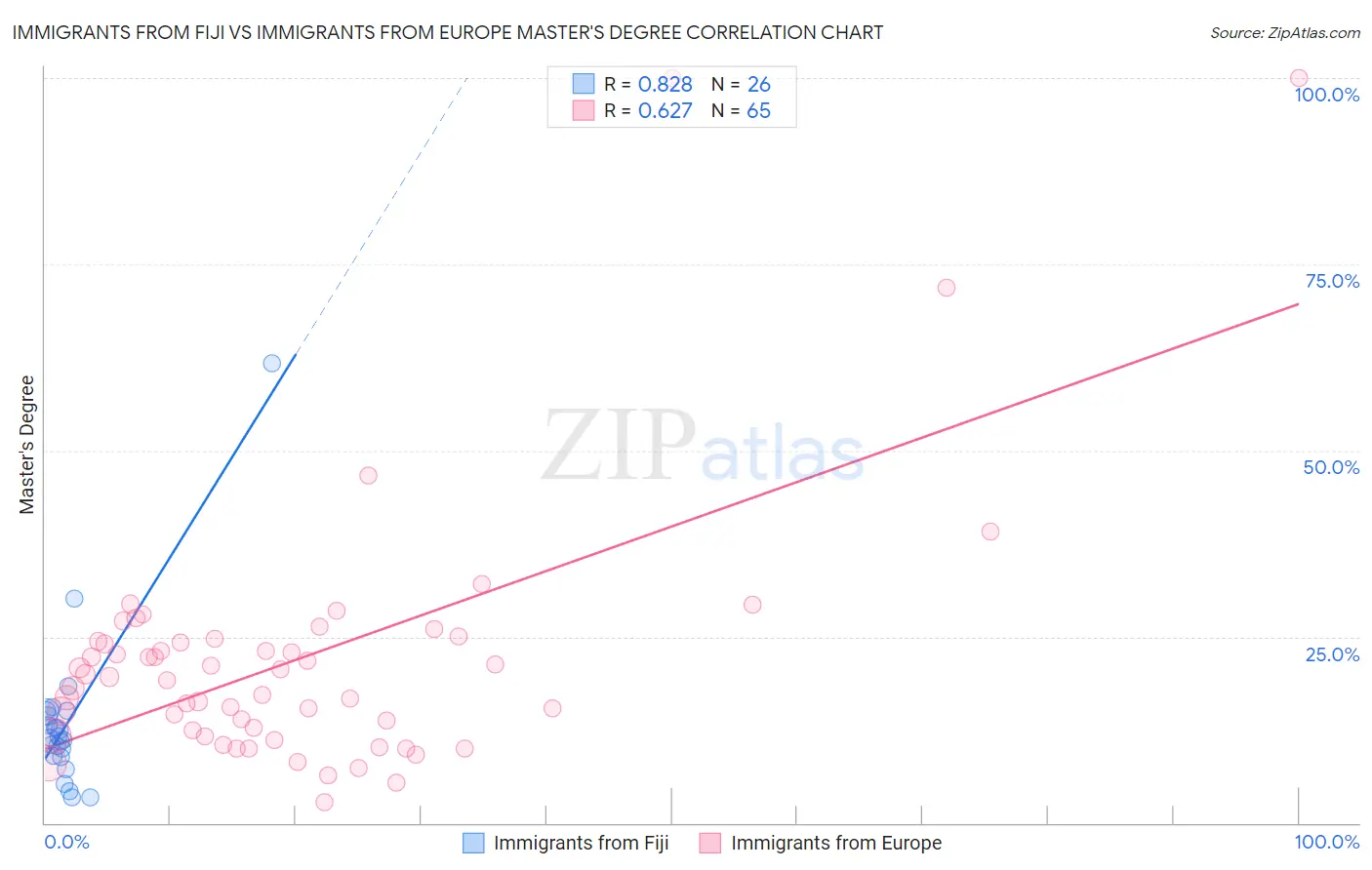 Immigrants from Fiji vs Immigrants from Europe Master's Degree