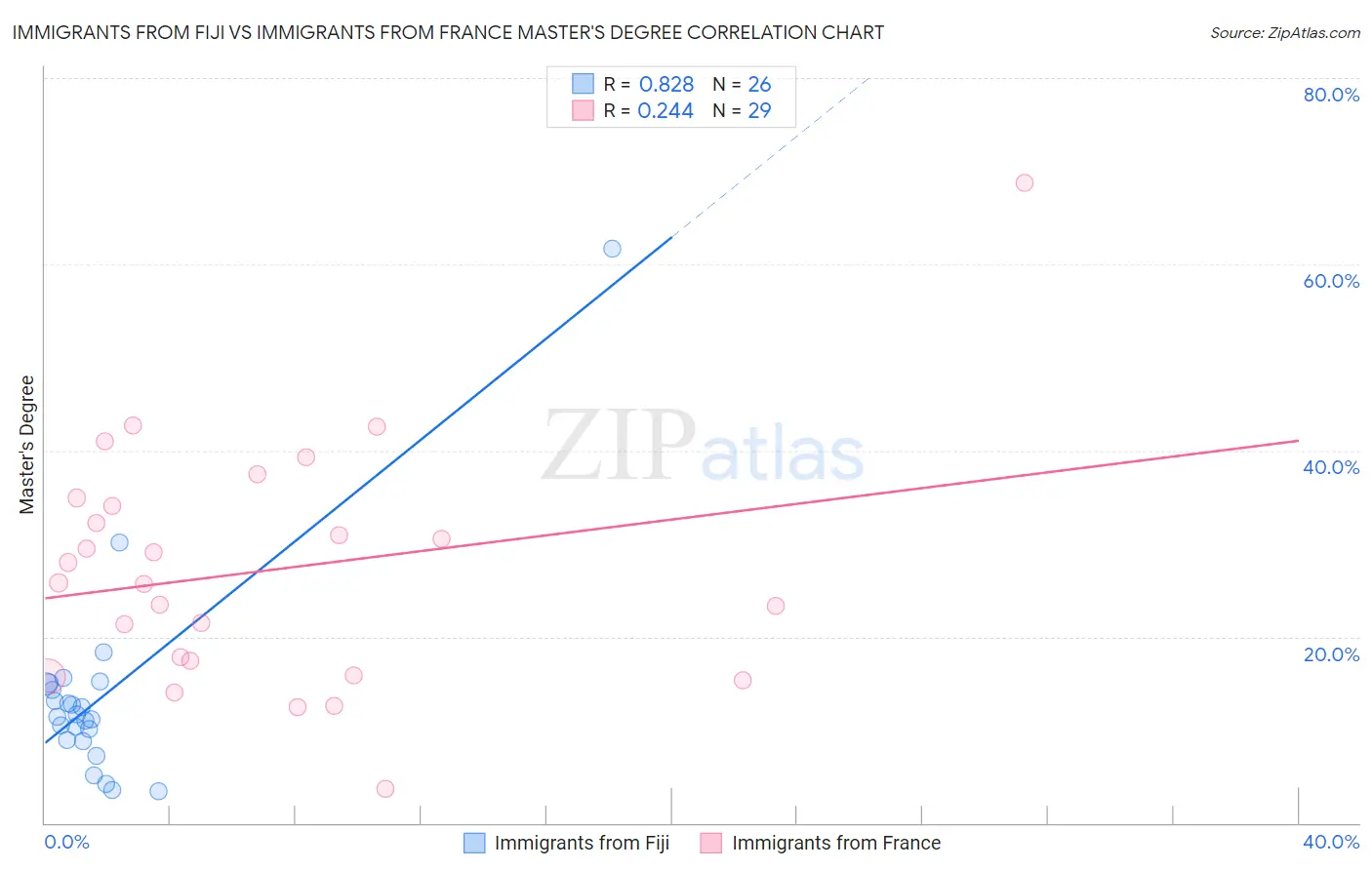 Immigrants from Fiji vs Immigrants from France Master's Degree