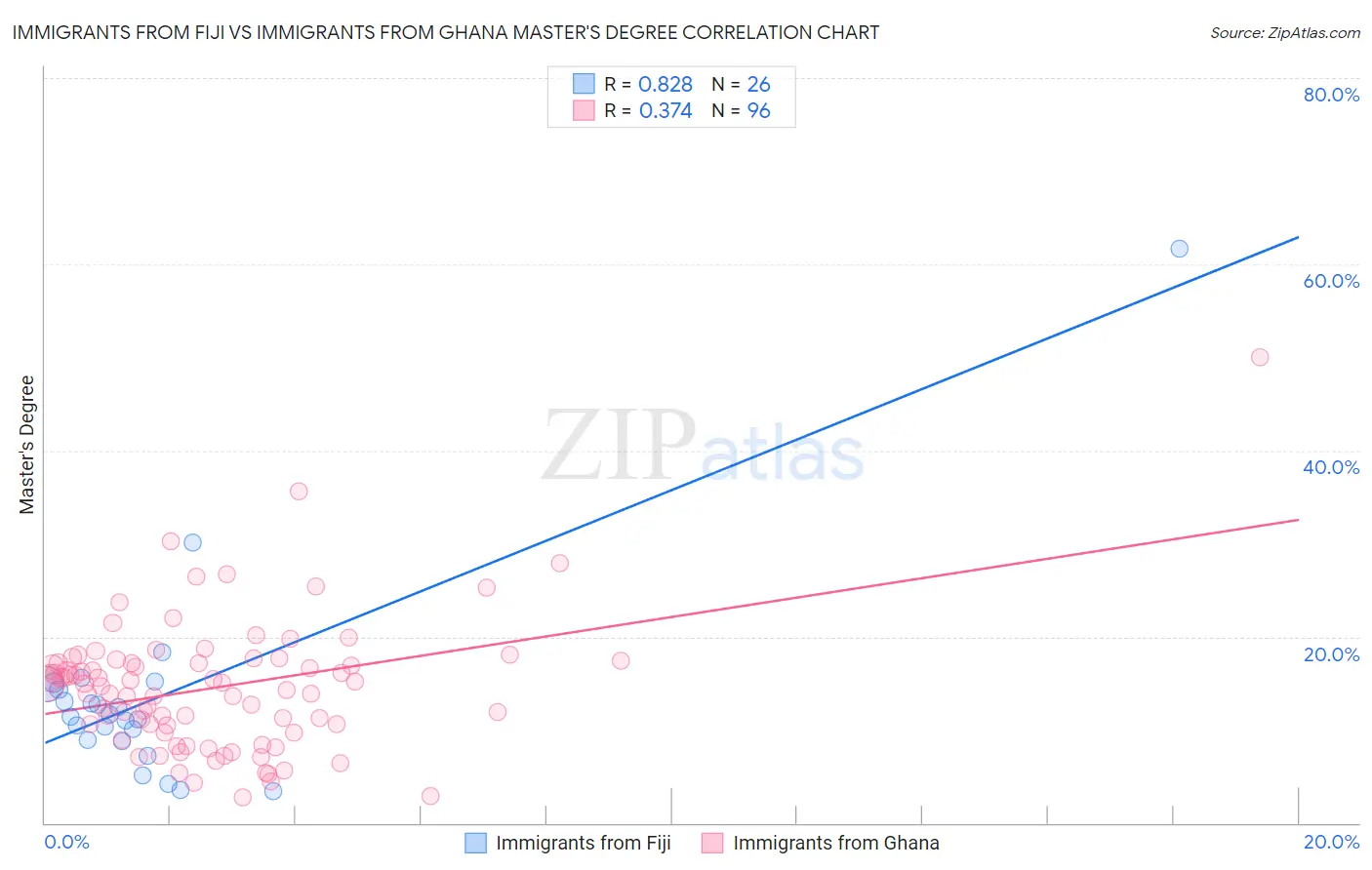 Immigrants from Fiji vs Immigrants from Ghana Master's Degree
